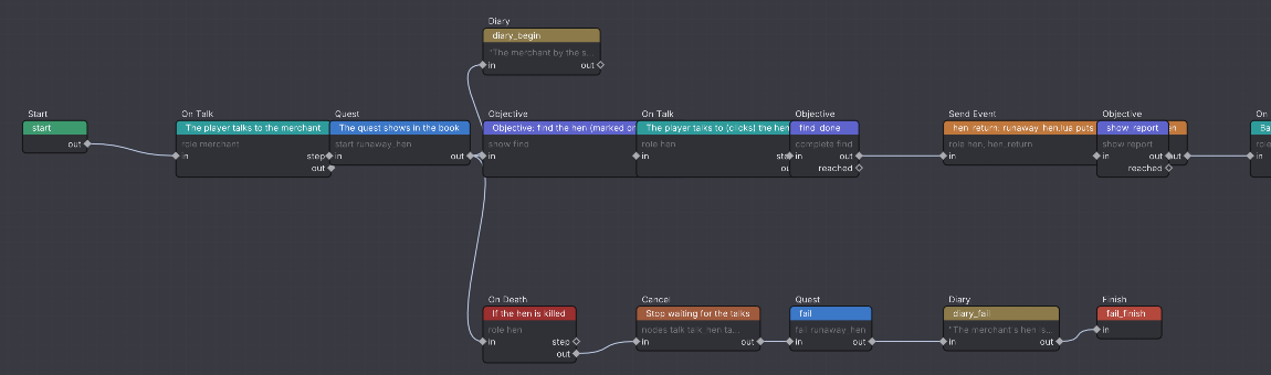The quest graph